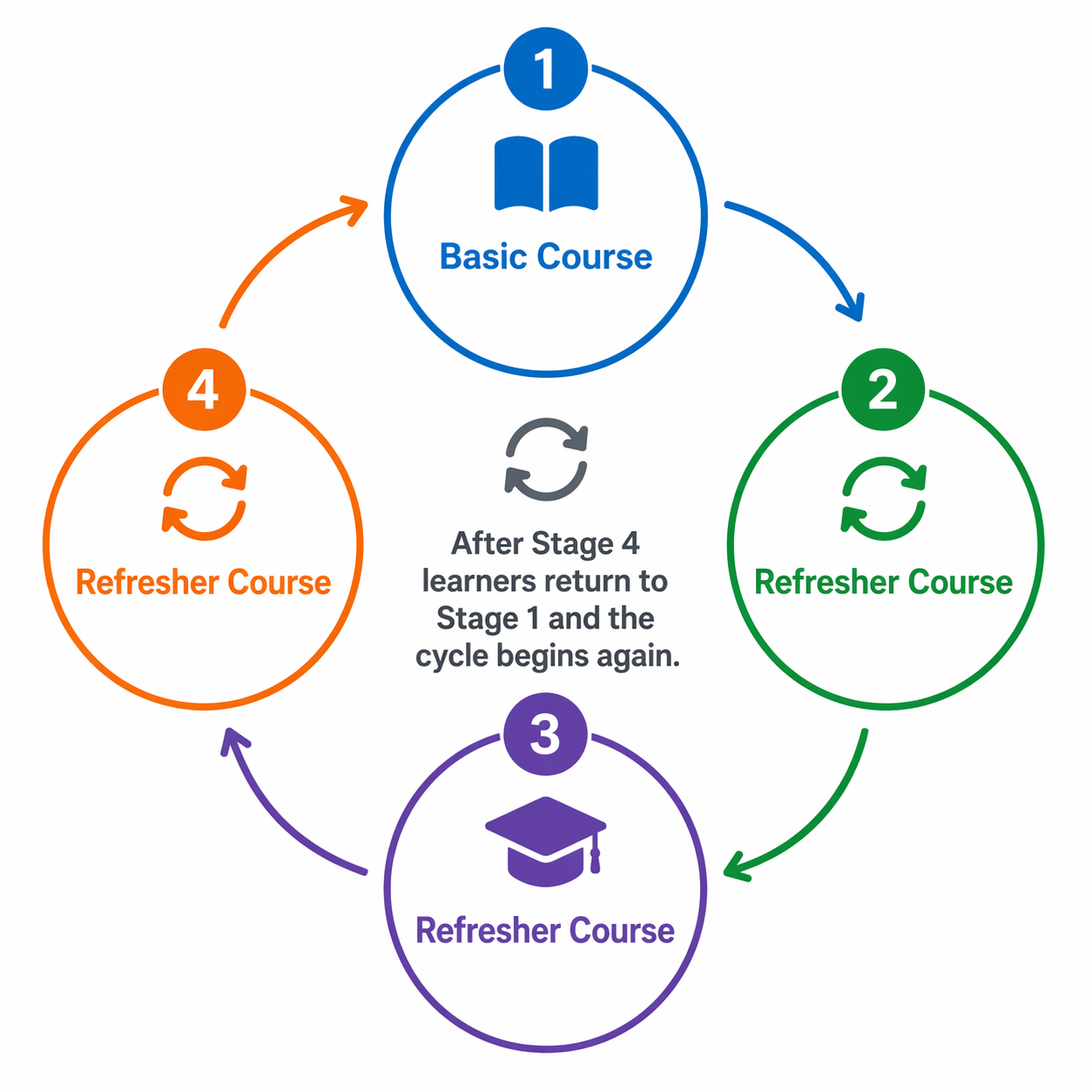 How Course Stages Work