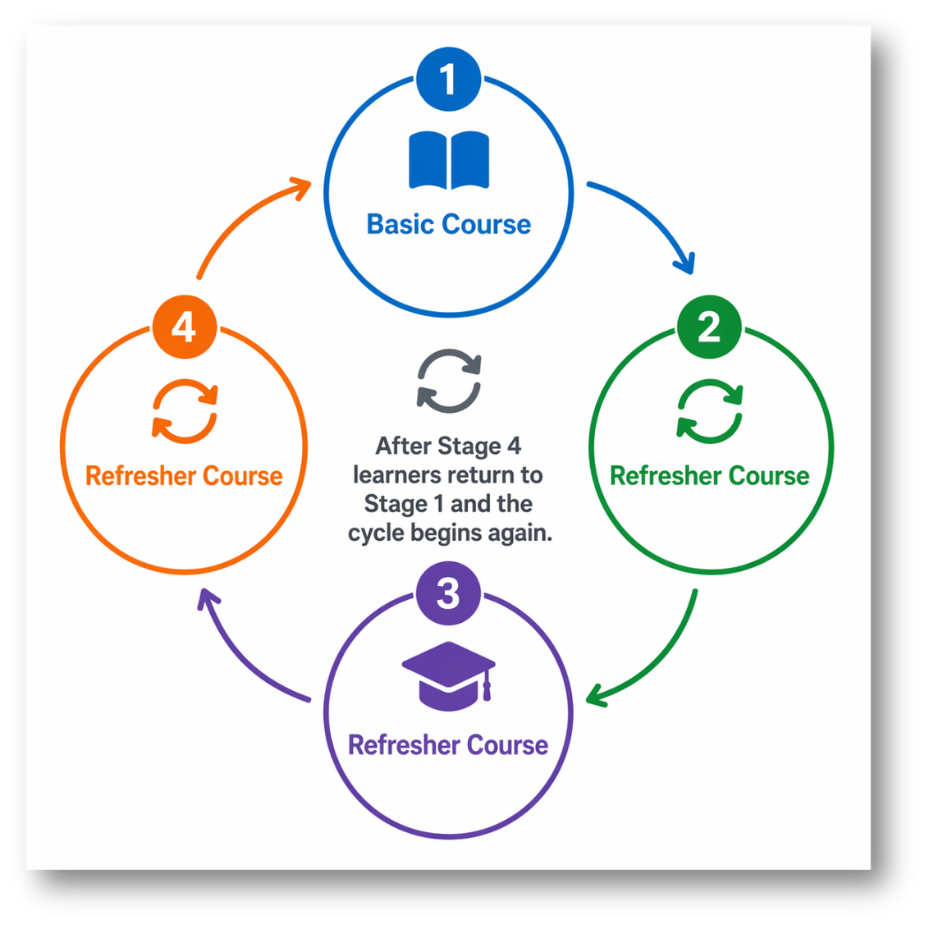 Four-stage learner cycle showing a Basic Course followed by three Refresher Course stages, then returning to the Basic Course.