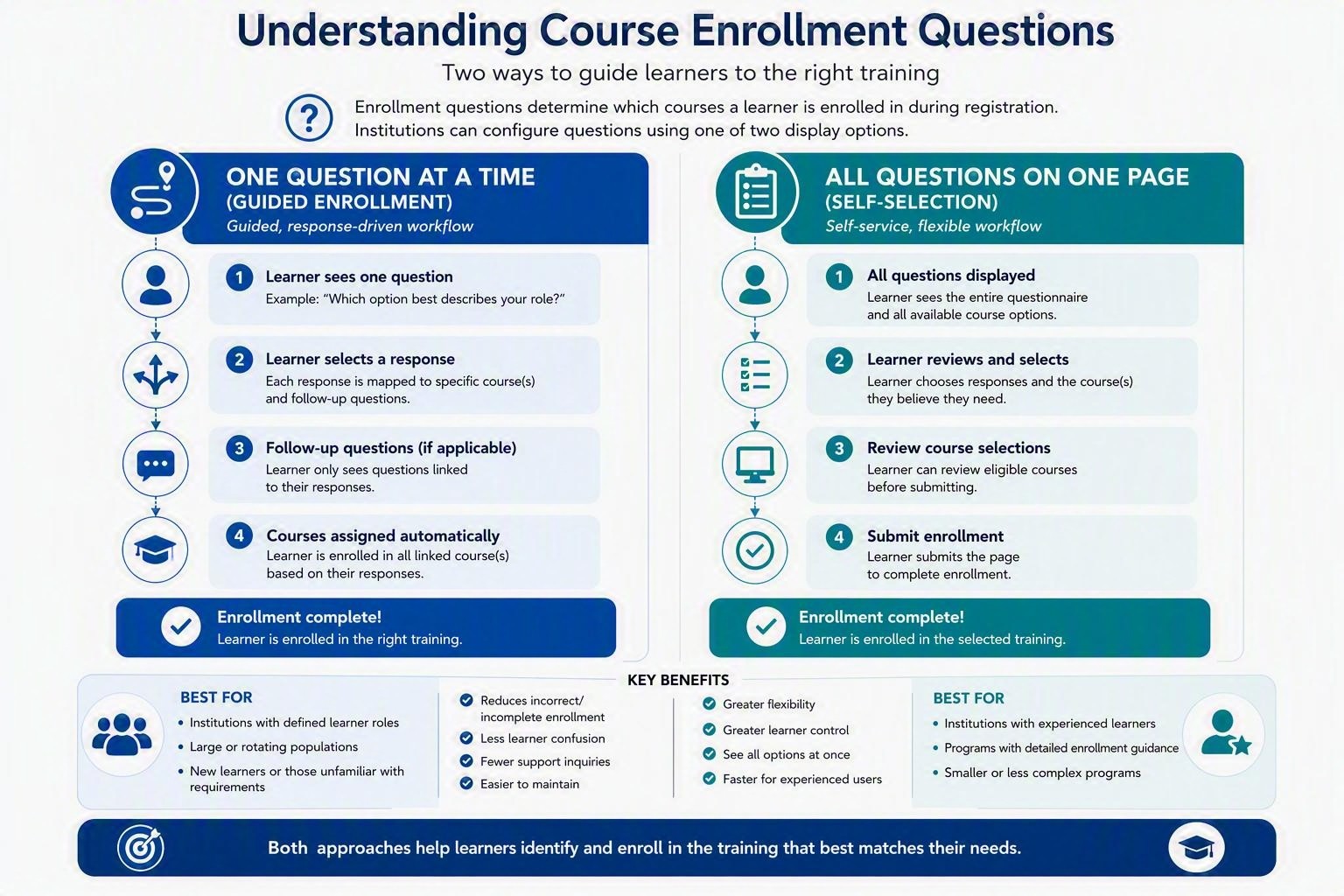 Infographic comparing two course enrollment workflows: guided enrollment with one question at a time and self-selection with all questions on one page.